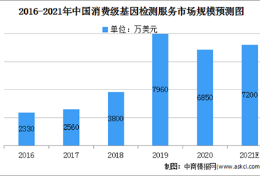 2021年中国消费级基因检测服务市场规模及发展趋势预测分析（图）
