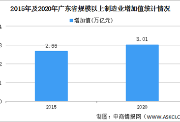 2021年中國廣東制造業發展現狀分析：規模實力全國領先（圖）