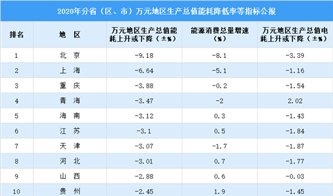 2020年中国万元地区生产总值能耗降低率公报：北京降幅最大（图）