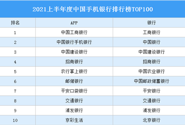 2021上半年度中国手机银行排行榜TOP100（附榜单）