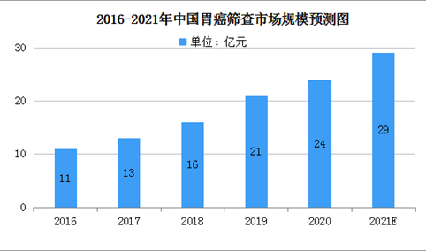 胃癌筛查人群增加 2021年中国胃癌筛查市场规模将达29亿（图）