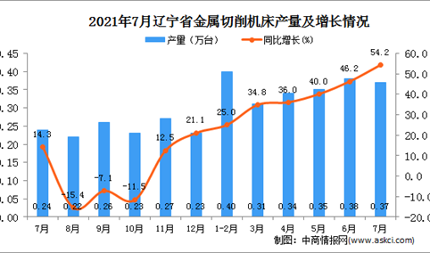 2021年7月辽宁省金属切削机床产量数据统计分析