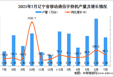 2021年7月辽宁省移动通信手持机产量数据统计分析