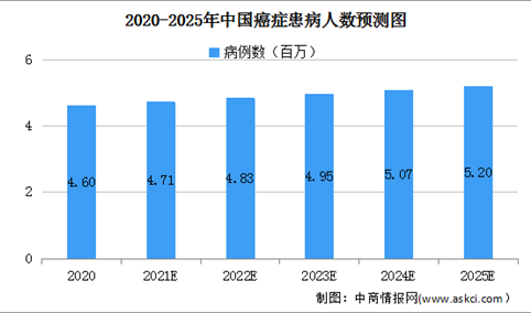 癌症病例增加死亡率提升 2021年中国癌症筛查市场发展空间大（图）