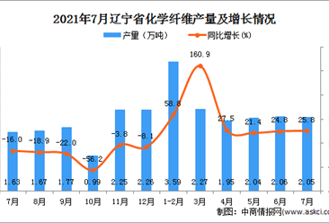 2021年7月辽宁省化学纤维产量数据统计分析