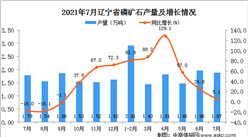 2021年7月辽宁省磷矿石产量数据统计分析