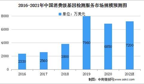 2021年中国消费级基因检测行业市场规模及进入壁垒分析（图）