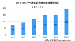 基因檢測技術進步 2021年中國基因檢測行業市場規模將逼近200億（圖）