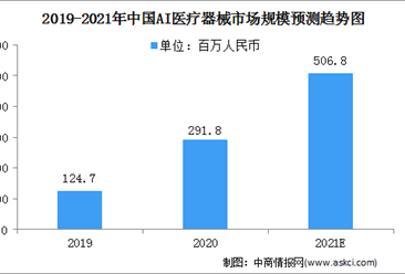 2021中國AI醫療器械行業市場規模及細分市場預測分析（圖）