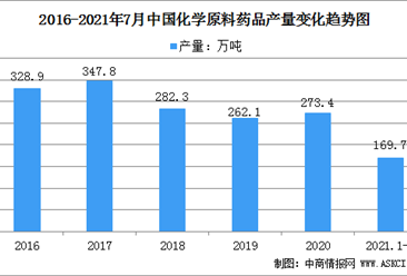 2021年中国化学原料药品市场规模及发展趋势分析（图）