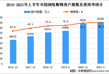 2021年上半年我国网络购物用户规模8.12亿 占网民整体80.3%（图）