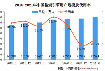2021年上半年中国互联网搜索引擎用户分析：用户规模达7.95亿（图）