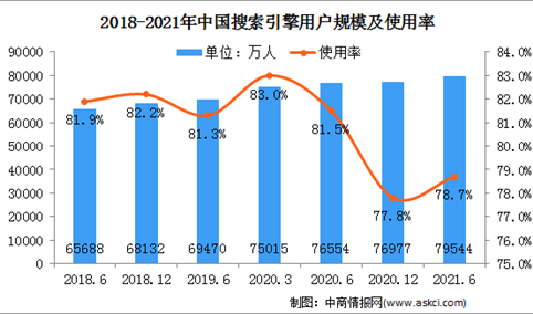 2021年上半年中国互联网搜索引擎用户分析：用户规模达7.95亿（图）