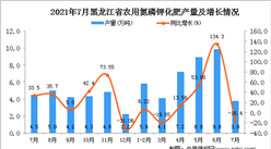 2021年7月黑龙江农用氮磷钾化肥产量数据统计分析