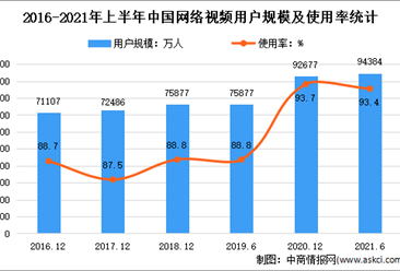 2021年上半年我国网络视频用户规模9.44亿 占网民整体93.4%（图）