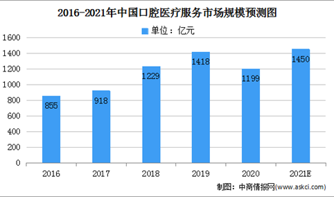 2021年中国口腔医疗服务市场规模及准入门槛分析（图）
