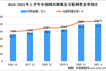2021年上半年中国互联网网民结构状况分析：网民规模达10.11亿