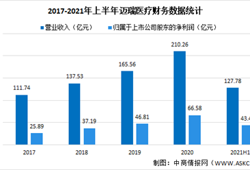 迈瑞医疗2021年上半年财报：营收同比增长20.96%（图）