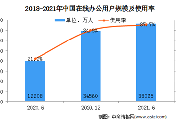 2021年上半年中国互联网在线办公用户分析：用户规模达3.81亿（图）