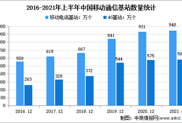 2021年上半年中国互联网基础建设分析：移动电话基站总数达948万个