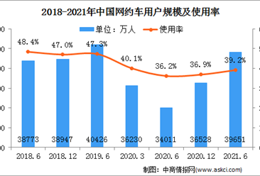 2021年上半年中国互联网网约车用户分析：用户规模达3.97亿（图）