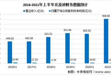 比亚迪2021年上半年财报：营收同比增长50.22%（图）