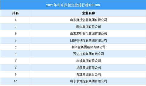 2021年山东民营企业排行榜TOP100（附榜单）