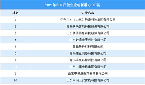 2021年山东民营企业创新潜力排行榜TOP100（附榜单）