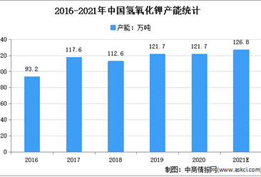 2021年中国氢氧化钾行业市场现状及市场规模预测分析