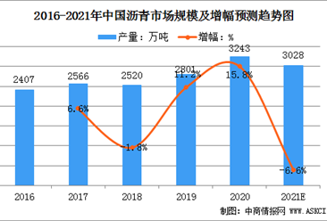 2021年中国沥青市场规模及行业发展前景分析（图）
