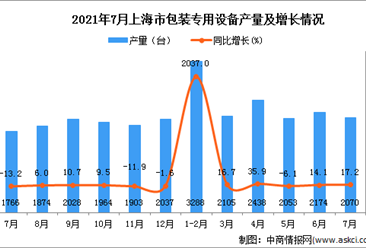 2021年7月上海市包装专用设备产量数据统计分析