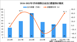2021年1-7月中国铁合金出口数据统计分析