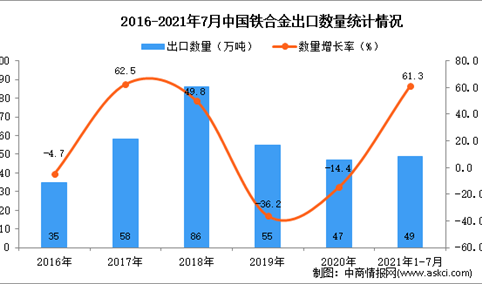 2021年1-7月中国铁合金出口数据统计分析