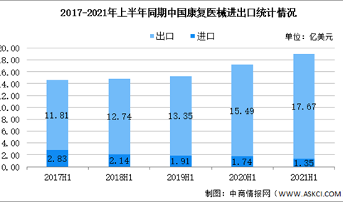 2021年上半年中国康复医疗器械行业进出口贸易大数据分析（图）