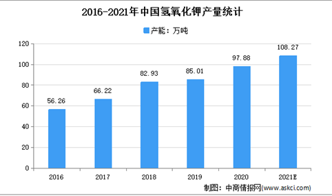 2021年中国氢氧化钾行业存在问题及发展前景预测分析