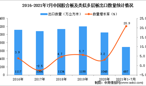 2021年1-7月中国胶合板及类似多层板出口数据统计分析