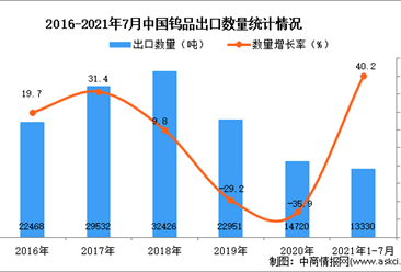 2021年1-7月中国钨品出口数据统计分析