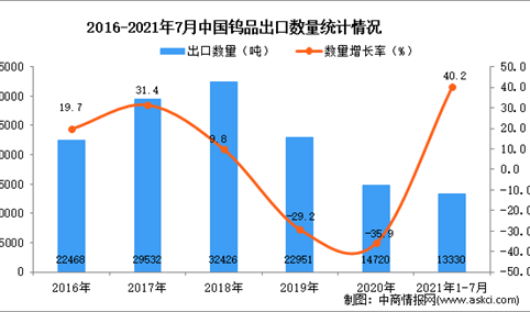2021年1-7月中国钨品出口数据统计分析