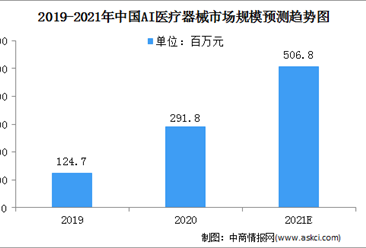 2021年中国AI医疗器械行业市场规模及驱动因素（图）