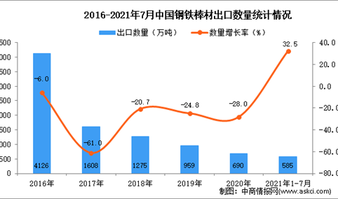 2021年1-7月中国钢铁棒材出口数据统计分析