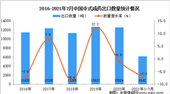 2021年1-7月中国中式成药出口数据统计分析