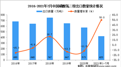 2021年1-7月中国磷酸氢二铵出口数据统计分析