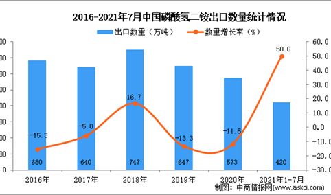 2021年1-7月中国磷酸氢二铵出口数据统计分析