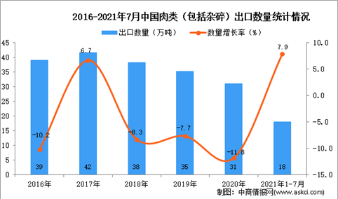 2021年1-7月中国肉类（包括杂碎）出口数据统计分析