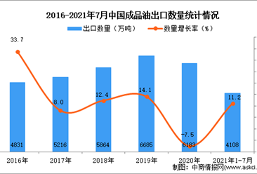 2021年1-7月中國成品油出口數據統計分析