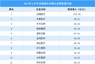 2021年上半年中国体外诊断企业营收排行榜（附榜单）