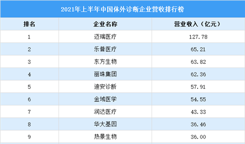 2021年上半年中国体外诊断企业营收排行榜（附榜单）