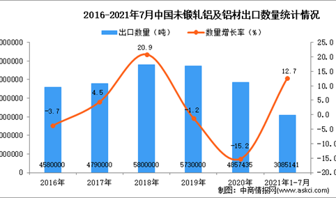 2021年1-7月中国未锻轧铝及铝材出口数据统计分析