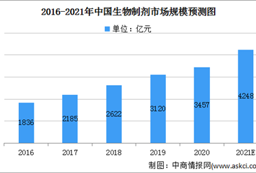 2021年生物制剂行业市场规模及发展前景预测分析（图）
