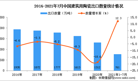2021年1-7月中国建筑用陶瓷出口数据统计分析